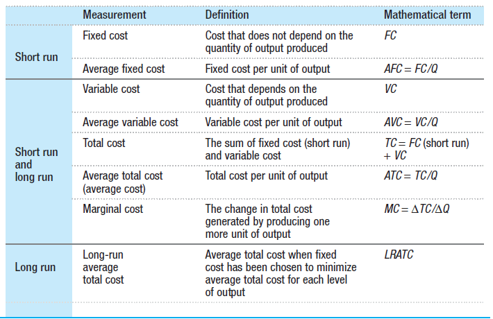 Mathematical term Short run Short run and long run Long run
Measurement fixed cost Average fixed cost Variable cost Average variable
cost Total cost Average total cost (average cost) Marginal cost Long-run
average total cost Definition Cost that does not depend on the quantity
of output produced Fixed cost per unit of output Cost that depends on
the quantity of output produced Variable cost per unit of output The sum
of fixed cost (short run) and variable cost Total cost per unit of
output The change in total cost generated by producing one more unit of
output Average total cost when fixed cost has been chosen to minimize
average total cost for each level of out)L1t FC AFC vc AVC FC/Q VC/Q n
(short run) ATC= TC/Q MC=ATC/AQ RATC