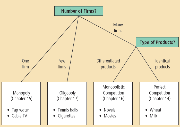 Many firms Differentiated products One firm Monopoly (Chapter 15) •
Tap water • cable TV • • Number of Firms? Few firms Oligopoly (Chapter 1
7) Tennis balls Cigarettes • • Monopolistic Competition (Chapter 16)
Novels Movies Type of Products? Identical products Perfect Competition
(Chapter 14) Wheat • • Milk 