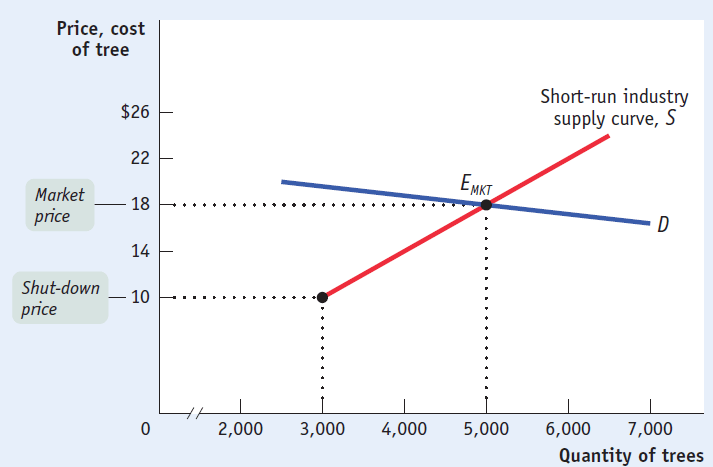 Price, cost of tree $26 22 Market 18 pnce 14 Shut-down 10 pnce 2,000
3,000 4,000 MKT 5,000 Short-run industry supply curve, S 6,000 7,000
Quantity of trees 
