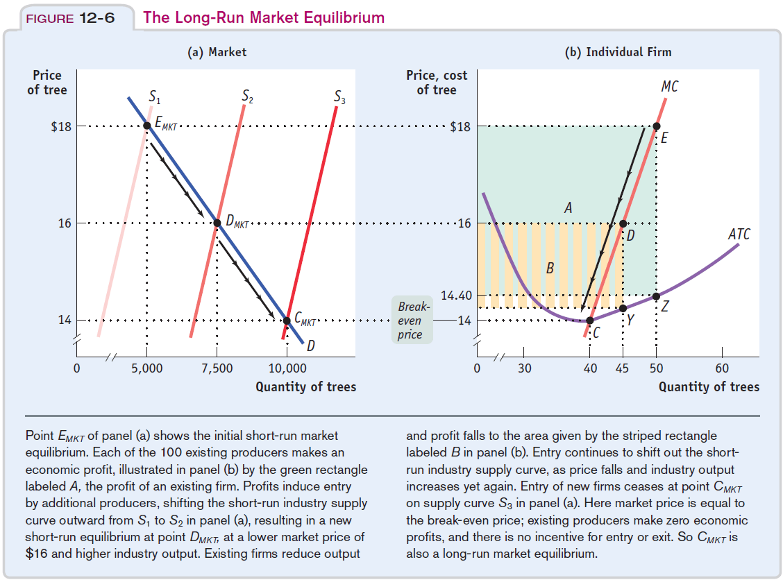 FIGURE 12-6 Price of tree $18 16 14 The Long-Run Market Equilibrium
(a) Market (b) Individual Firm MKT 5,000 7,500 MKT' 10,000 Quantity of
trees Price, cost of tree $18 16 14.40 Break- 14 pnce o 30 c 40 45 MC z
50 ATC 60 Point EMKT0f panel (a) shows the initial short-run market
equilibrium. Each of the 100 existing producers makes an economic
profit, illustrated in panel (b) by the green rectangle labeled A, the
profit of an existing firm. Profits induce entry by additional
producers, shifting the short-run industry supply curve outward from Sl
to S2 in panel (a), resulting in a new short-run equilibrium at point
DMKT, at a lower market price of $16 and higher industry output.
Existing firms reduce output Quantity of trees and profit falls to the
area given by the striped rectangle labeled B in panel (b). Entry
continues to shift out the short- run industry supply curve, as price
falls and industry output increases yet again. Entry of new firms ceases
at point CMKT on supply curve Sa in panel (a). Here market price is
equal to the break-even price; existing producers make zero economic
profits, and there is no incentive for entry or exit. So CMKTis also a
long-run market equilibrium. 