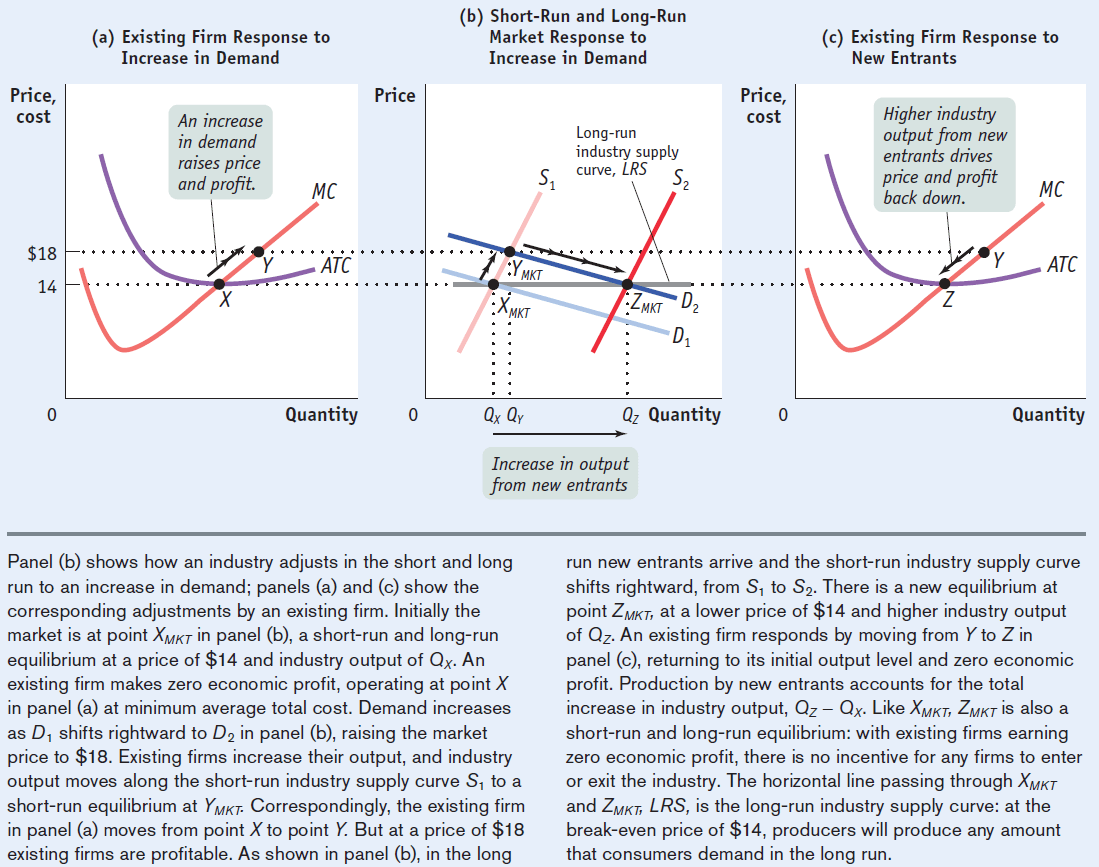 (a) Existing Firm Response to Price, cost $18 14 Price (b) Short-Run
  and Long-Run Market Response to Increase in Demand Long-run industry
  supply curve, LRS (c) Existing Firm Response to Increase in Demand An
  increase in demand rmses pnce and profit. x Price, cost New Entrants
  Higher industry output from new entrants dhves price and profit back
  down. MC ATC Quantity MKT MKT QxQr •ZMkT D Qz Quantity MC ATC Quantity
  Increase in output from new entrants Panel (b) shows how an industry
  adjusts in the short and long run to an increase in demand; panels (a)
  and (c) show the corresponding adjustments by an existing firm.
  Initially the market is at point XMKT in panel (b), a short-run and
  long-run equilibrium at a price of $14 and industry output of Qx. An
  existing firm makes zero economic profit, operating at point X in
  panel (a) at minimum average total cost. Demand increases as DI shifts
  rightward to D2 in panel (b), raising the market price to $18.
  Existing firms increase their output, and industry output moves along
  the short-run industry supply curve Sl to a short-run equilibrium at
  YMKT. Correspondingly, the existing firm in panel (a) moves from point
  X to point Y. But at a price of $18 existing firms are profitable. As
  shown in panel (b), in the long run new entrants arrive and the
  short-run industry supply curve shifts rightward, from Sl to S2. There
  is a new equilibrium at point ZMKT, at a lower price of $14 and higher
  industry output of Qz. An existing firm responds by moving from Y to Z
  in panel (c), returning to its initial output level and zero economic
  profit. Production by new entrants accounts for the total increase in
  industry output, Qz— Qx. Like XMKT, ZMKTis also a short-run and
  long-run equilibrium: with existing firms earning zero economic
  profit, there is no incentive for any firms to enter or exit the
  industry. The horizontal line passing through XMKT and ZMKT, LRS, is
  the long-run industry supply curve: at the break-even price of $14,
  producers will produce any amount that consumers demand in the long
  run. 