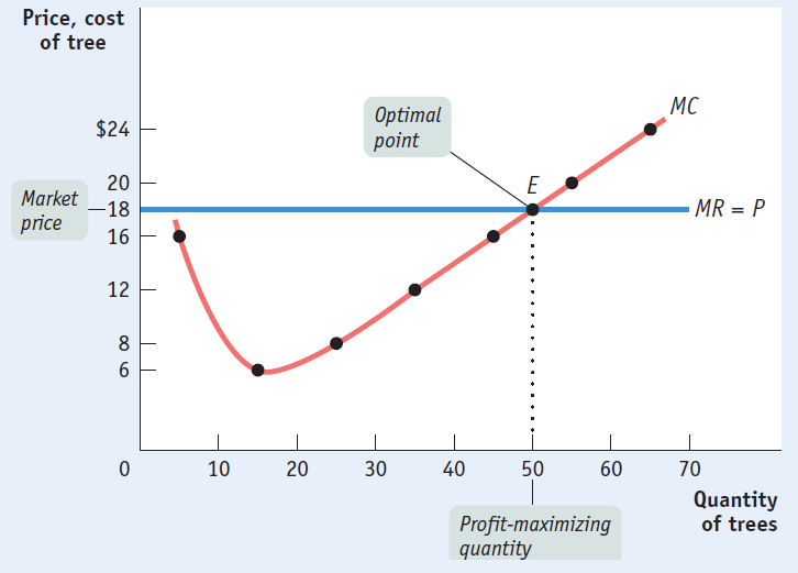 Price, cost of tree $24 20 Market MR = P 18 pnce 16 12 8 6 10 20
Optimal point 30 40 50 60 MC 70 Quantity of trees Profit-maximizing
quantity 