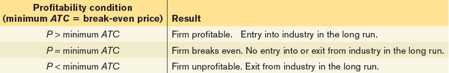 Profitability condition (minimum ATC = break-even price) P \>
minimum ATC P = minimum ATC P < minimum ATC Result Firm profitable.
Entry into industry in the long run. Firm breaks even. No entry into
or exit from industry in the long run. Firm unprofitable. Exit from
industry in the long run. 