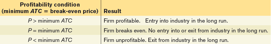 Profitability condition (minimum ATC = break-even price) P \> minimum
ATC P = minimum ATC P < minimum ATC Result Firm profitable. Entry into
industry in the long run. Firm breaks even. No entry into or exit from
industry in the long run. Firm unprofitable. Exit from industry in the
long run. 