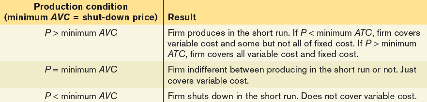 Production condition (minimum AVC = shut-down price) P \> minimum AVC
P = minimum AVC P < minimum AVC Result Firm produces in the short run.
If P < minimum ATC, firm covers variable cost and some but not all of
fixed cost. If P \> minimum ATC, firm covers all variable cost and fixed
cost. Firm indifferent between producing in the short run or not. Just
covers variable cost. Firm shuts down in the short run. Does not cover
variable cost. 