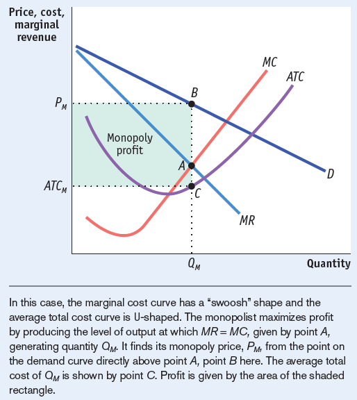 Machine generated alternative text: price, cost, marginal reve n u e
Monopo ， profit 丆 CM MC D Quantity In this case ， the marginal cost
curve has a "swoosh" shape and the average total cost curve is
U-shaped. The monopolist maximizes profit by producing the level Of ou
ut at which MR= MC ， given point generating quantity Q". It finds its
monopo price ， PM, from the point on fre demand curve directly above
point point B here The æerage total cost Of QM is shown 卸 point C.
Profit is given by the area of the shaded rectangle
