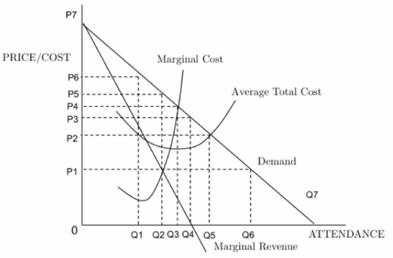 Machine generated alternative text: PRICE/COST PS P3 P2 - 0 Marginal
  0 ， Average Total Cost 01 02 Q3 04 05 06 Marginal RA ， venue ，
  ATTENDANCE 