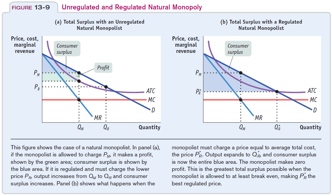 Machine generated alternative text: FIGURE 13 ． 9 Unregulated and
Regulated Natural Monopoly (a) Total Surplus with a n Unregu lated (b)
Total Surplus with a Regulated Natural Monopolist Price, cost, marginal
revenue Natural Monopolist Consumer su 5 MR Price, cost, marginal
revenue MC D Quantity Consumer surplus MR D Quantity This figure shows
the case Of a natural monopolist 、 In panel (a), if the monopolist is
allowed to charge PM, it makes a profit, shown by the green area;
consumer surplus IS shown by the blue area. If it is regulated and must
charge the lower price PR, output increases from QM to QR and consumer
surplus increases. Panel (b) shows what happens when the monopolist must
charge a price equal 10 average total cost, the price PR. Output expands
to QR and consumer surplus IS now the entire blL 」 e area. The
monopolist makes ze ro profit. This is the greatest total surpli 」 s
possible when the monopolist is allowed to at least break even, making
PR the best regulated price 、 