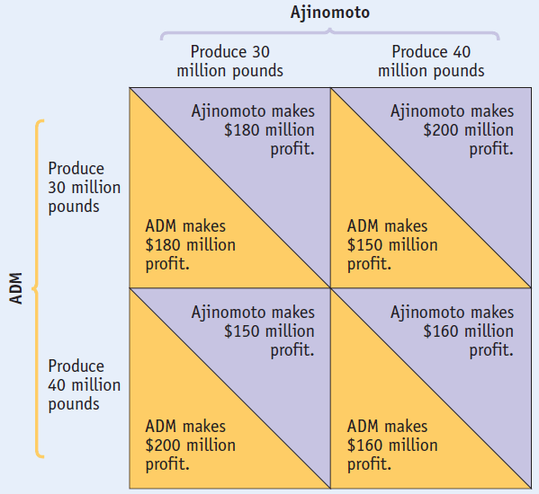 Ajinomoto Produce 30 million pounds Ajinomoto makes $180 million
Produce 40 million pounds Ajinomoto makes $200 million profit. Produce
30 million pounds ADM makes $180 million profit. Ajinomoto makes $150
million profit. Produce 40 million pounds ADM makes $200 million profit.
profit. ADM makes $150 million profit. Ajinomoto makes $160 million
profit. ADM makes $160 million profit. 