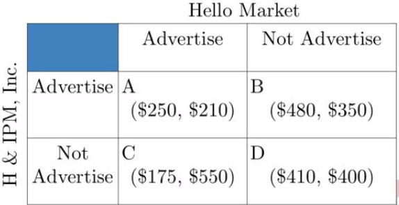 Hello Market Advertise Not Advertise Advertise A ($250, $210) Not c
($175, $550) Advertise ($480, $350) ($410, $400)
