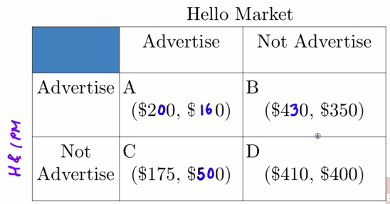 Hello Market Advertise Not Advertise Advertise A ($200, $ 160) c Not
Advertise ($175, $500) ($430, $350) ($410, $400)
