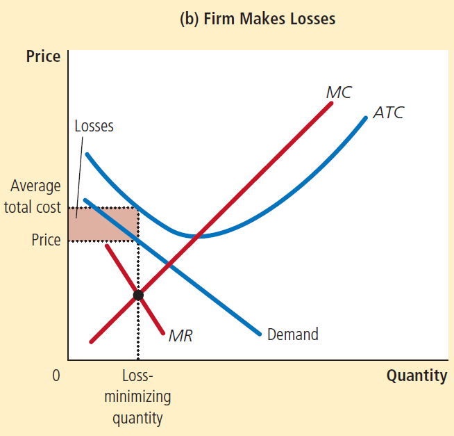 Price Average total cost Price Losses Loss- minimizing quantity (b)
Firm Makes Losses MC ATC Demand Quantity 