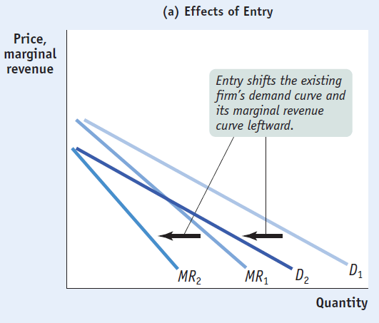(a) Effects of Entry Price, marginal revenue Entry shifts the
existing firm's demand curve and its marginal revenue curve leftward.
MR2 MRI DI Quantity 