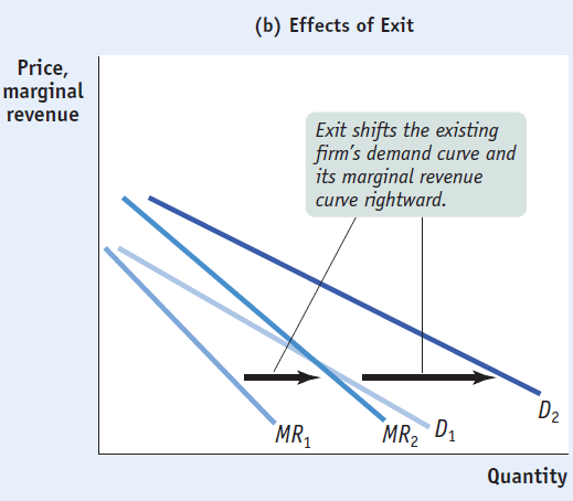 (b) Effects of Exit Price, marginal revenue Exit shifts the existing
firm's demand curve and its marginal revenue curve hghtward. MRI MR2
DI Quantity 
