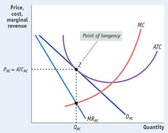 Price, cost, marginal revenue MC Point of tangency ATC z Quantity
