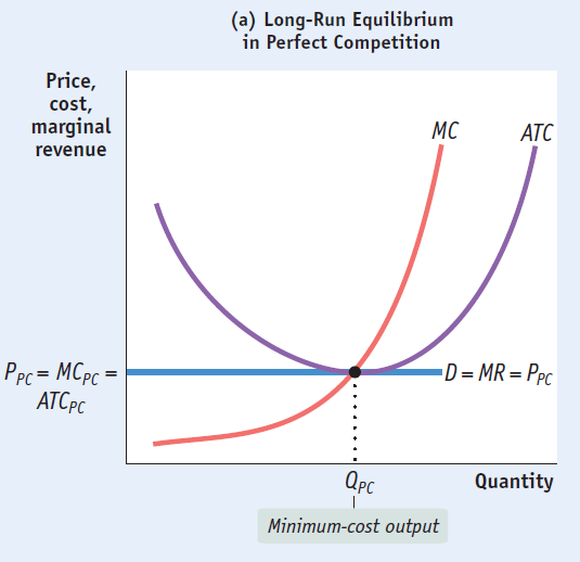 (a) Long-Run Equilibrium in Perfect Competition Price, cost,
marginal revenue ppc= MCpc — MR = Ppc MC ATC Quantity Qpc Minimum-cost
output 