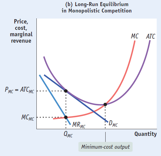 Price, cost, marginal revenue -ATC MC MG,c (b) Long-Run Equilibrium
  in Monopolistic Competition MC ATC QMC Quantity Minimum-cost output
  