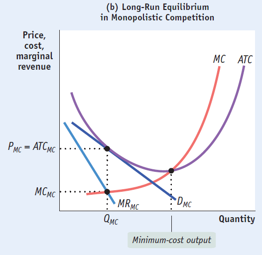 Price, cost, marginal revenue -ATC MC MG,c (b) Long-Run Equilibrium
in Monopolistic Competition MC ATC QMC Quantity Minimum-cost output
