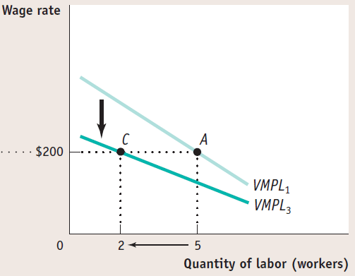 Wage rate • $200 c 2 VMPLI VMPL3 5 Quantity of labor (workers)
