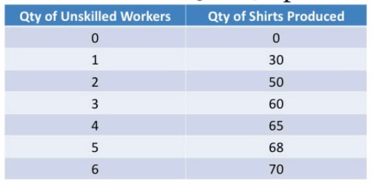 Qty of Unskilled Workers Qty of Shirts Produced 30 50 65 68 70
  