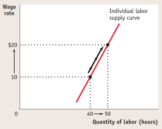 Wage rate $20 10 Individual labor supply curve 40 50 Quantity of
labor (hours) 