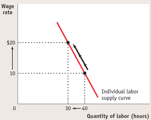 Wage rate $20 10 Individual labor supply curve 30 40 Quantity of
labor (hours) 