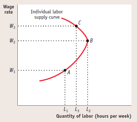 Wage rate WI Individual labor supply curve c Quantity of labor
(hours per week) 