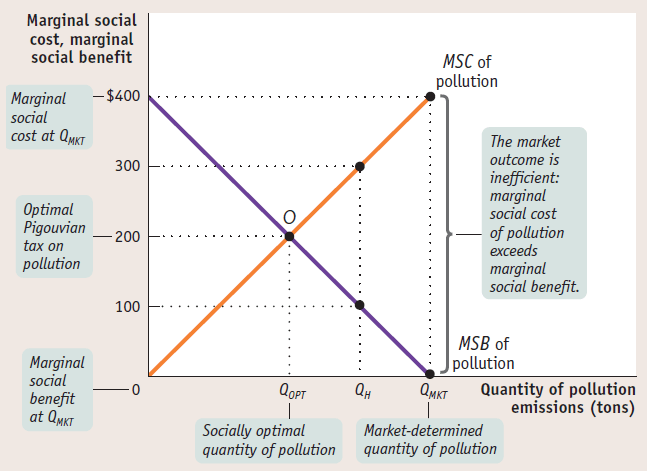 Marginal social cost at QMKT Optimal Pigouvian tax on pollution
Marginal social benefit at QNk7 Marginal social cost, marginal social
benefit QMKT $400 300 200 100 O Socially optimal quantity of pollution
MSC0f pollution The market outcome is ineficient: marginal social cost
of pollution exceeds marginal social benefit. MSB of pollution
Quantity of pollution emissions (tons) Market-determined quantity of
pollution 