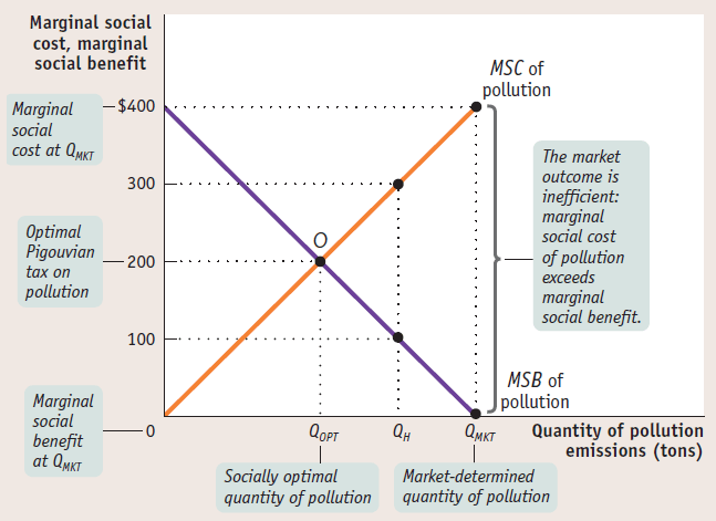 Marginal social cost at QMKT Optimal Pigouvian tax on pollution
  Marginal social benefit at QNk7 Marginal social cost, marginal social
  benefit QMKT $400 300 200 100 O Socially optimal quantity of pollution
  MSC0f pollution The market outcome is ineficient: marginal social cost
  of pollution exceeds marginal social benefit. MSB of pollution
  Quantity of pollution emissions (tons) Market-determined quantity of
  pollution 