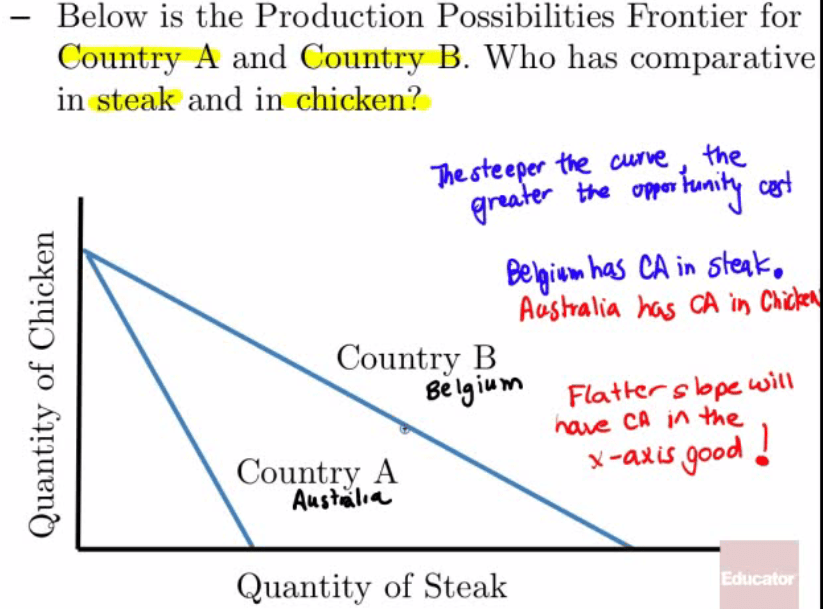 Below is the Production Possibilities Frontier for Country A and
Country B. Who has comparative in steak and in chicken? CA in Country
B ho..e CA good 2 Country A Quantity of Steak 