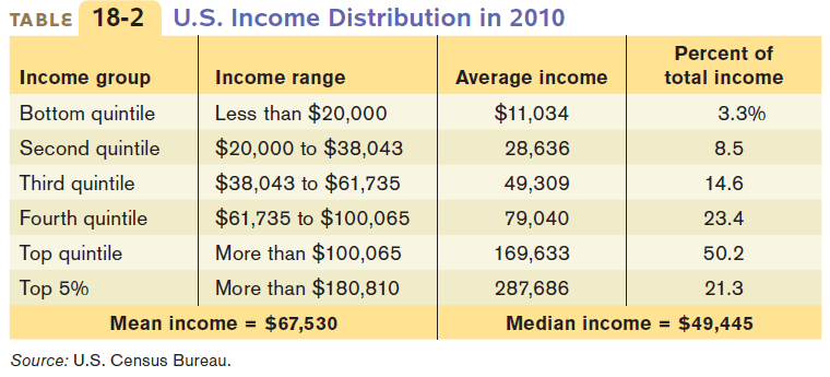 18-2 TABLE Income group Bottom quintile Second quintile Third
quintile Fourth quintile Top quintile Top 5% U.S. Income Distribution
in 2010 Income range Less than $20,000 $20,000 to $38,043 $38,043 to
$61 ,735 $61,735 to $100,065 More than $100,065 More than $180,810
Average income $11 ,034 28,636 49,309 79,040 169,633 Percent of total
income 3.3% 8.5 14.6 23.4 50.2 287,686 21.3 Median income = $49,445
Mean income = $67,530 Source: U.S. Census Bureau.
