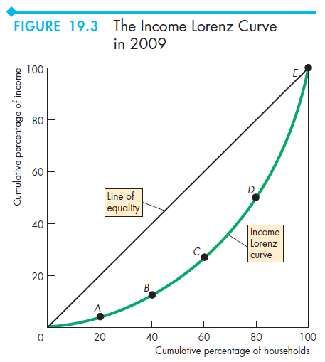 FIGURE 8 80 60 d 40 20 19.3 20 The Income Lorenz Curve in 2009 Line
of equality c 60 D Income Lorenz curve 80 IOO Cumulative percentage of
households 