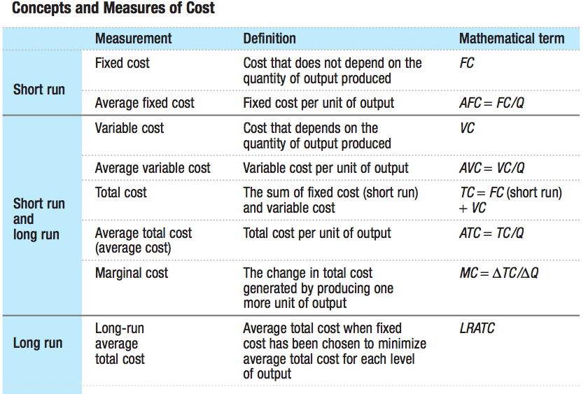 Concepts and Measures of Cost FC/Q AVC- VC/Q Short run Short run and
  long run Long run Measurement Fixed cost Average fixed cost Variable
  cost Average variable cost Total cost Average total cost (average
  cost) Marginal cost Long-run average total cost Definition Cost that
  does not depend on the quantity of output produced Fixed cost per unit
  of output Cost that depends on the quantity of output produced
  Variable cost per unit of output The sum of fixed cost (short run) and
  variable cost Total cost per unit of output The change in total cost
  generated by producing one more unit of output Average total cost when
  fixed cost has been chosen to minimize average total cost for each
  level of output Mathematical term FC vc TC- FC (short run) ATC- TC/Q
  MC = ATC/AQ LRATC 