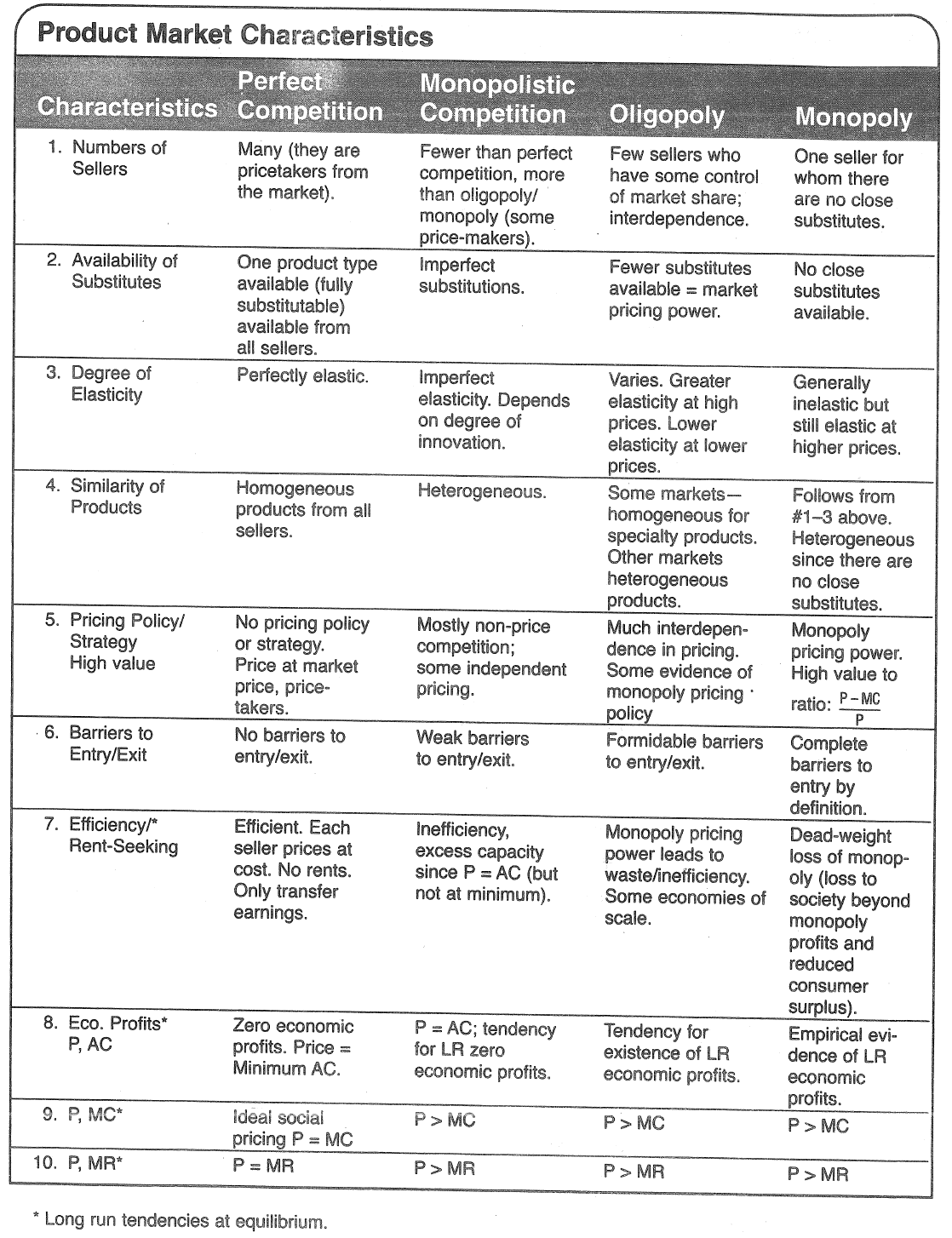 Product Market Characteristics 1. Numbers of Sellers 2. Availability
  of Substitutes 3. Degree of Elasticity 4. Similarity of Products 5.
  Pricing Policy/ Strategy High value 6. Barriers to Entry/Exit 7.
  Efficiency/\* Rent-Seeking 8. Eco. Profits\* 9. P, MC\* 10. p MR Many
  (they are pricetakers from the market). One product type available
  (fully substitutable) available from atl sellers. Perfectly elastic.
  Homogeneous products from all sellers. No pricing policy or strategy.
  Price at market price, price- takers. No barriers to entry/exit.
  Efficient. Each seller prices at cost. No rents. Only transfer
  earnings. Zero economic profits. Price = Minimum AC. Ideal sociai
  pricing P = MC p = MR Fewer than perfect competition, more than
  oligopoly/ monopoly (some price-makers). Imperfect substitutions.
  Imperfect elasticity. Depends on degree of innovation. Heterogeneous.
  Mostly non-price competition; some independent pricing. Weak barriers
  to entry/exit. Inefficiency, excess capacity since P = AC (but not at
  minimum). p = AC; tendency for LR zero economic profits. P \> MC
  idop\&ly Few sellers who have some control of market share;
  interdependence. Fewer substitutes available = market pricing power.
  Varies. Greater elasticity at high prices. Lower elasticity at lower
  prices. Some markets— homogeneous for specialty products. Other
  markets heterogeneous products. Much interdepen- dence in pricing.
  Some evidence of monopoly pricing • poli Formidable barriers to
  entry/exit. Monopoly pricing power leads to waste/inefficiency. Some
  economies of scale. Tendency for existence of LR economic profits, p
  \> MC One seller for whom there are no close substitutes. No close
  substitutes available. Generally inelastic but still elastic at higher
  prices. FolEows from \#1—3 above. Heterogeneous since there are no
  close substitutes. Monopoly pricing power. High value to ratio: P-MC
  Complete barriers to entry by definition. Dead-weight loss of monop-
  oly (loss to society beyond monopoly profits and reduced consumer
  surplus). Empirical evi- dence of LR economic profits. P \> MC Long
  run tendencies at equilibrium. 