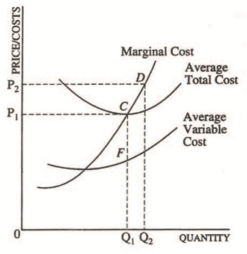 Marginal Cost Average Total Cost Average Variable QUANTITY
  