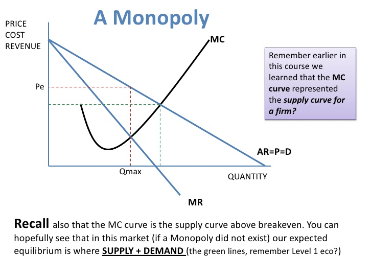 PRICE COST REVENUE A Monopoly Qmax MC Remember earlier in this
course we learned that the MC curve represented the supply curve for a
firm ? QUANTITY MR Recall also that the MC curve is the supply curve
above breakeven. You can hopefully see that in this market (if a
Monopoly did not exist) our expected equilibrium is where SUPPLY +
DEMAND (the green lines, remember Level 1 eco?)
