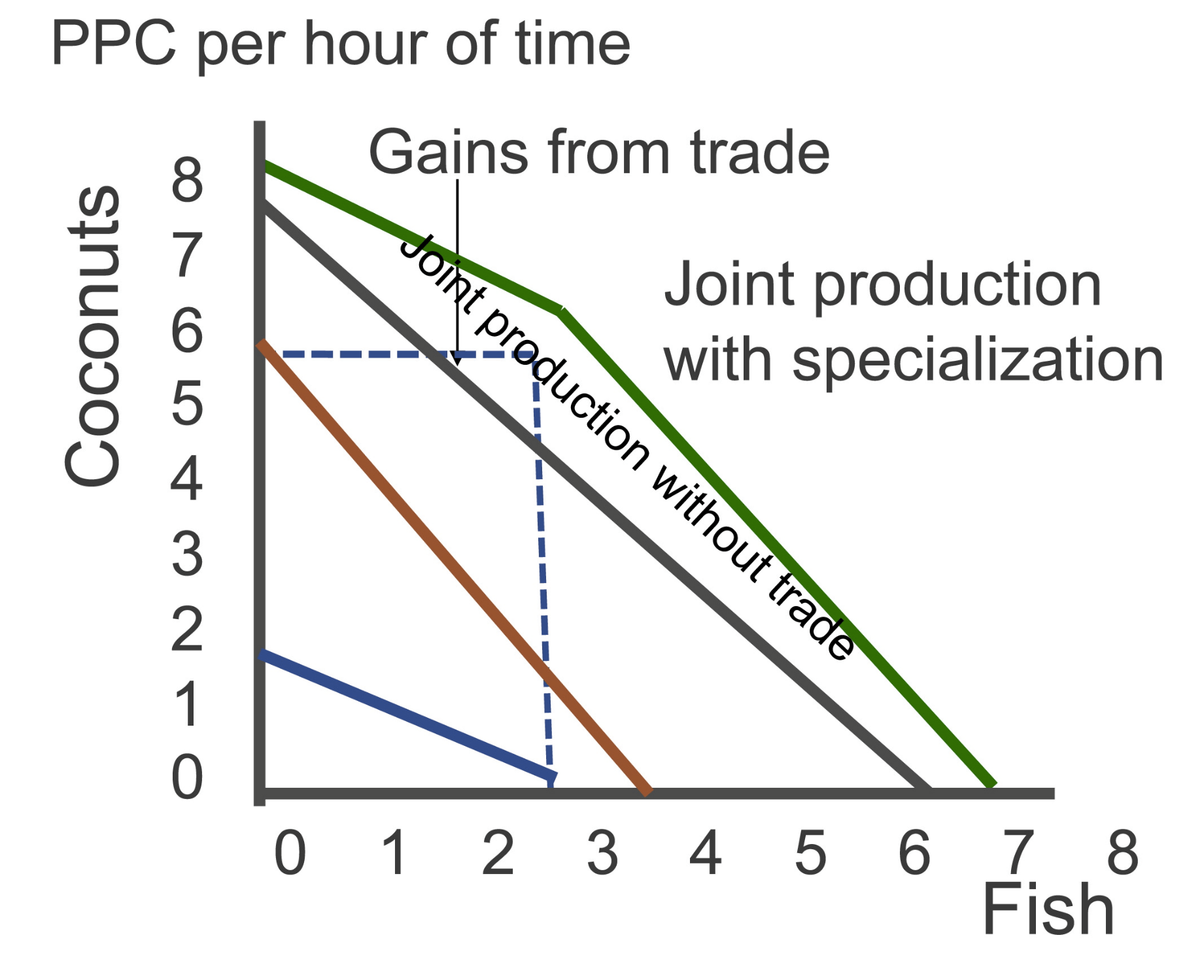 PPC per hour of time Gains from trade 1 -ego 2 Joint production
with specialization 3 4 5 6 Fish 
