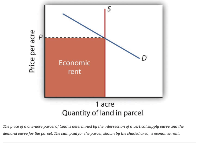 u Economic rent 1 acre Quantity of land in parcel The price of a
  one-acre parcel of land is determined by the intersection of a
  vertical supply curve and the demand curve for the parcel. The sum
  paid for the parcel, shown by the shaded area, is economic rent.
  