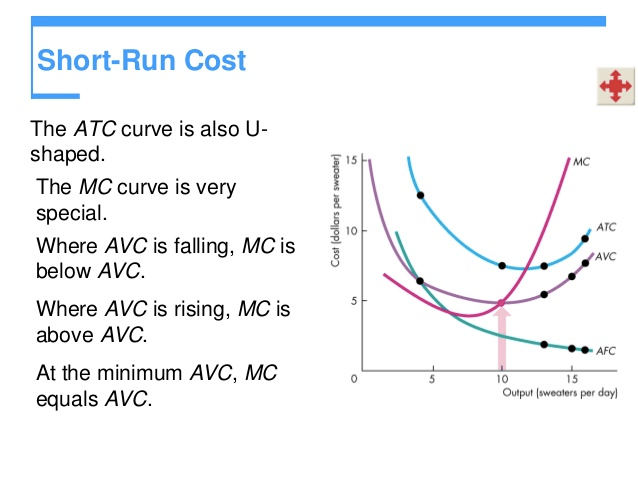 Short-Run Cost The ATC curve is also U- shaped. The MC curve is very
  special. Where AVC is falling, MC is below AVC. Where AVC is rising,
  MC is above AVC. At the minimum AVC, MC equals AVC. Arc 15
  