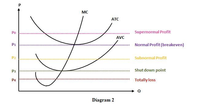 Supernormal Profit AVC Normal Profit (breakeven) Subnormal Profit
Shutdown point Totally loss Diagram 2 