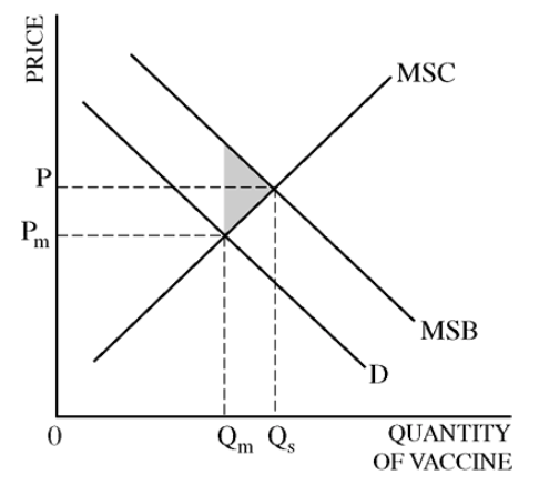 MSC MSB QUANTITY OF VACCINE 
