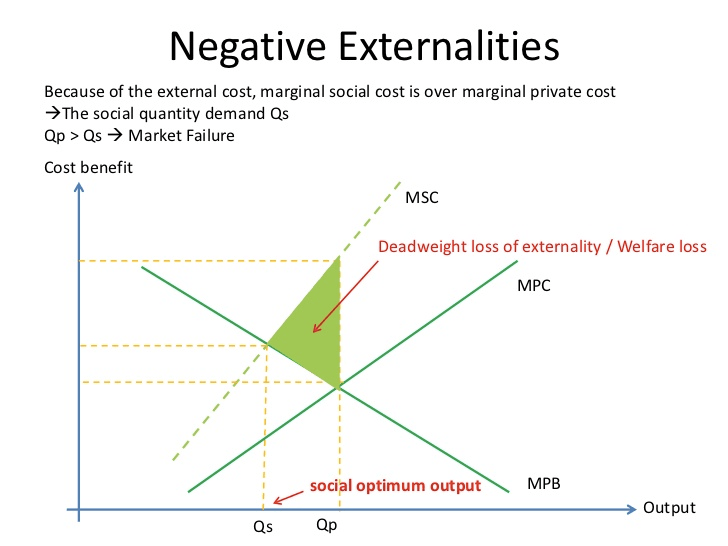 Negative Externalities Because of the external cost, marginal social
cost is over marginal private cost \*The social quantity demand Qs QP
\> Qs -5 Market Failure Cost benefit MSC Deadweight loss of
externality / Welfare loss sociöl optimum output MPC MPB Output
