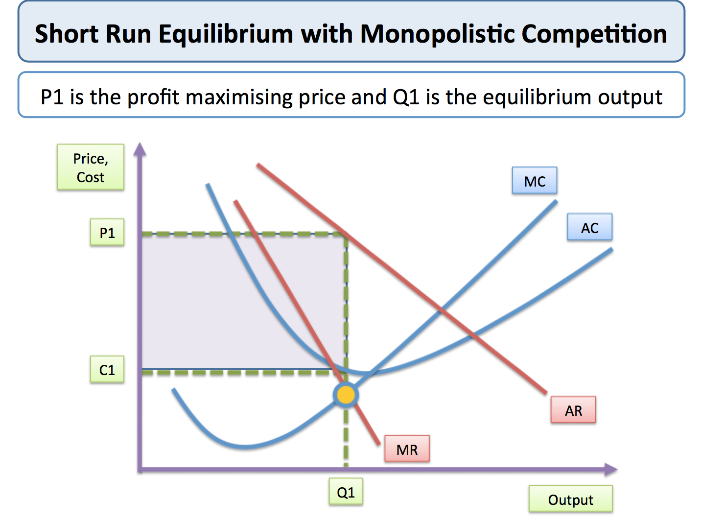 Short Run Equilibrium with Monopolistic Competition PI is the profit
maximising price and QI is the equilibrium output Price, Cost MC AC AR
Output 