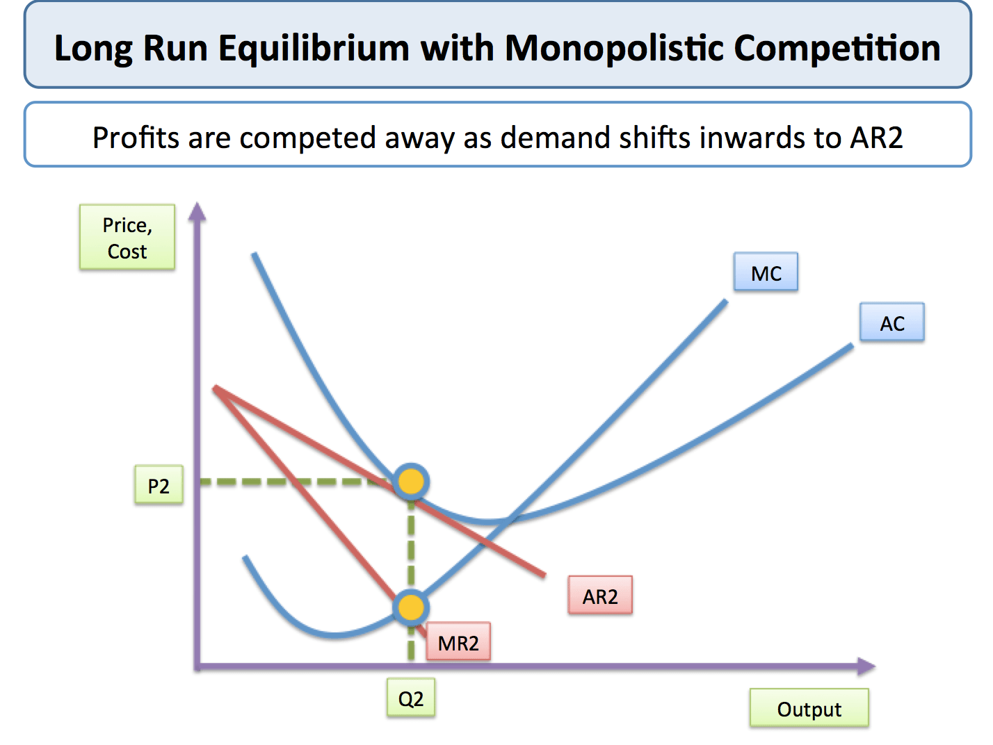 Long Run Equilibrium with Monopolistic Competition Profits are
competed away as demand shifts inwards to AR2 Price, Cost 1 AC AR2 MR2
Output 