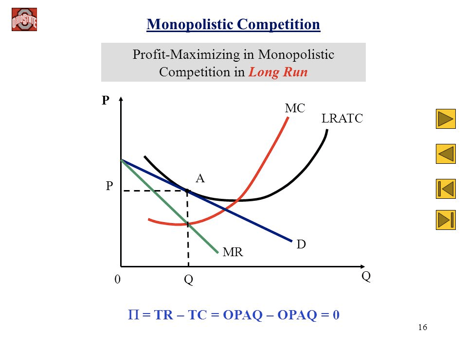 Monopolistic Competition Profit-Maximizing in Monopolistic
Competition in Long Run MC LRATC 11 = TR - TC = OPAQ - OPAQ 16
