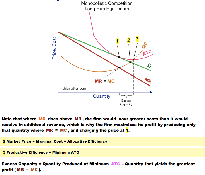 Monopolistic Competition Long-Run Equilibrium 1 MR = MC
  thismatter.com Quantity 2 Capacity 3 Note that where MC rises above MR
  , the firm would incur greater costs than it would receive in
  additional revenue, which is why the firm maximizes its profit by
  producing only that quantity where MR = MC , and charging the price at
  f. 2 Market Price = Marginal Cost = Allocative Efficiency 3 Productive
  Efficiency = Minimum ATC Excess Capacity = Quantity Produced at
  Minimum profit (MR = MC . ATC - Quantity that yields the greatest
  