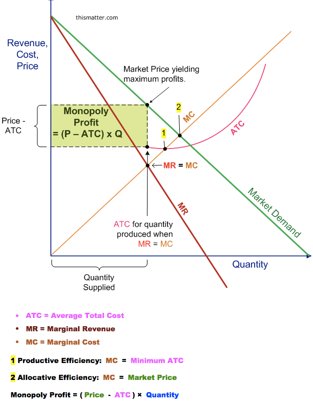 Revenue, Cost, price Price - ATC thismatter.com Market Price
  yielding maximum profits. Monopoly profit = (P -ATC) x Q ATC for
  quantity produced when MR = MC Quantity Supplied 2 Quantity ATC
  Average Total Cost MR = Marginal Revenue MC = Marginal cost f
  Productive Efficiency: MC = Minimum ATC 2 Allocative Efficiency: MC
  Market Price Monopoly Profit = ( Price - ATC ) x Quantity
  