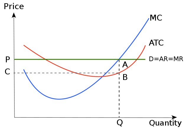Price c Q MC ATC Quantity 