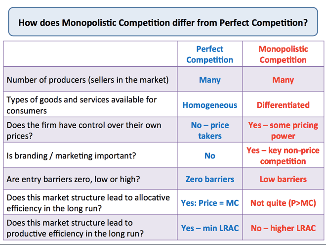 How does Monopolistic Competition differ from Perfect Competition?
  Number of producers (sellers in the market) Types of goods and
  services available for consumers Does the firm have control over their
  own prices? Is branding / marketing important? Are entry barriers
  zero, low or high? Perfect Competition Many Homogeneous NO — price
  takers NO Zero barriers Does this market structure lead to allocative
  yes: Price = MC efficiency in the long run? Does this market structure
  lead to yes - min LRAC productive efficiency in the long run?
  Monopolistic Competition Many Differentiated Yes — some pricing power
  Yes — key non-price competition Low barriers Not quite (P\>MC) No —
  higher LRAC 