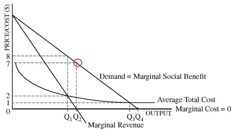 Demand = Marginal Social Benefit Average Total Cost Marginal Cost —
-o OUTPUT QIQ2 Q3Q4 Marginal Revenue 